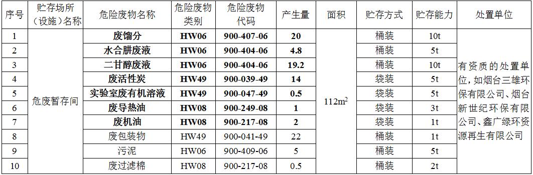 煙臺豐魯精細化工有限責(zé)任公司項目危險廢物貯存場所（設(shè)施）基本情況表